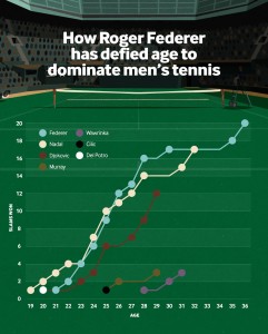 Roger Federer Infographic